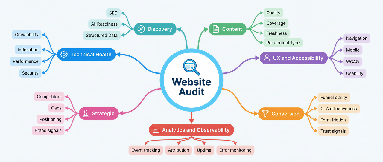 Seven dimensions of a professional website audit — technical, discovery, content, UX, conversion, analytics, strategy