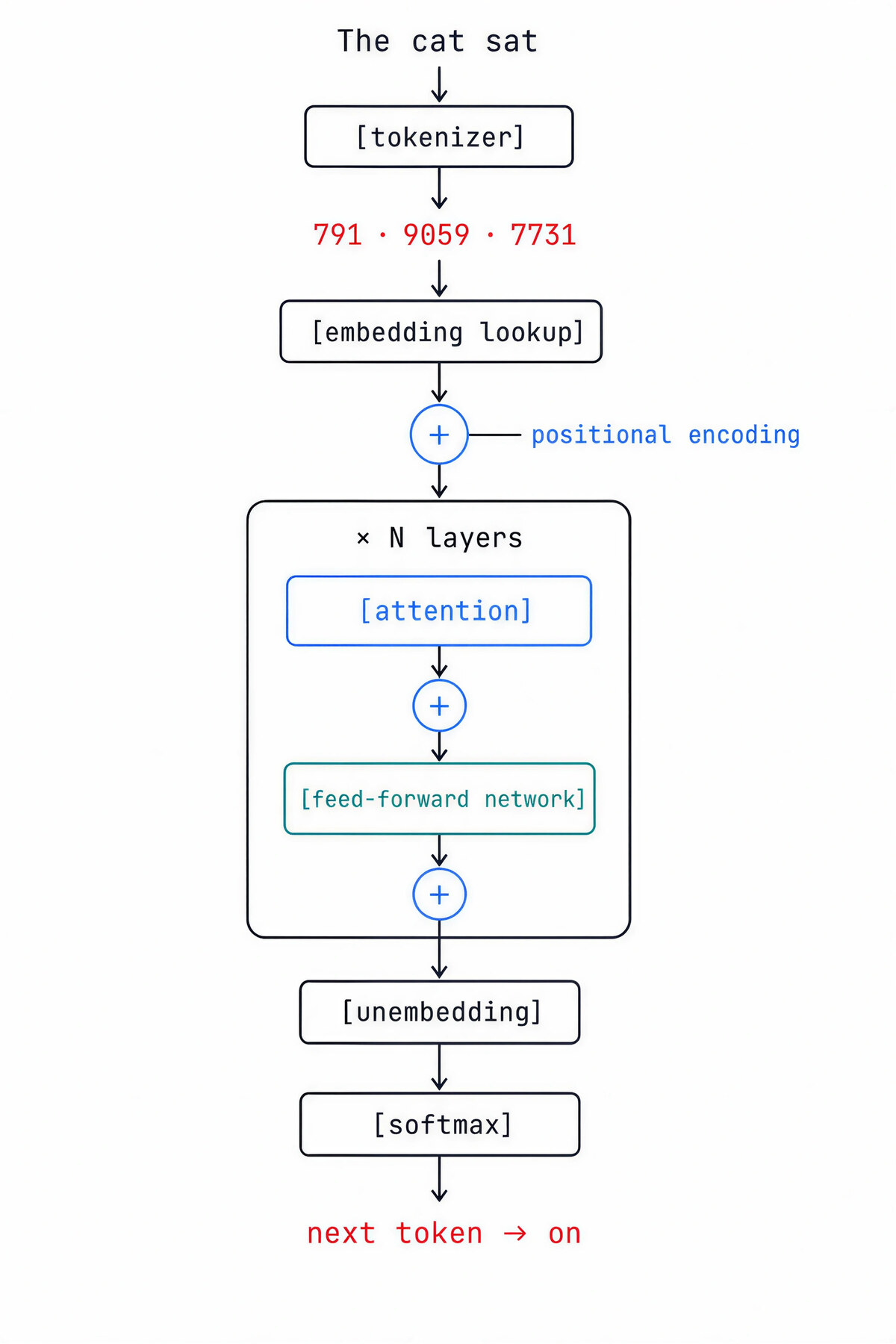 The full transformer pipeline, top to bottom: text, tokenizer, token IDs, embedding lookup, positional encoding, a repeated block of attention and feed-forward, then unembedding, softmax, and the next token.