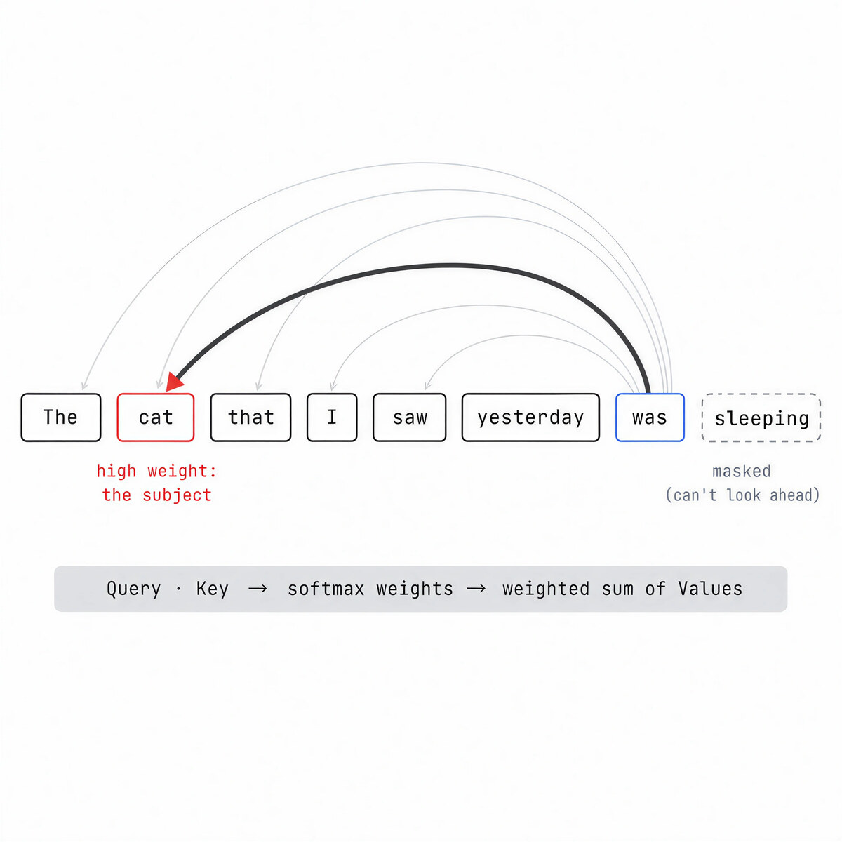 The token was sends a query back to earlier tokens and attends most strongly to its subject, cat, while future tokens are masked.