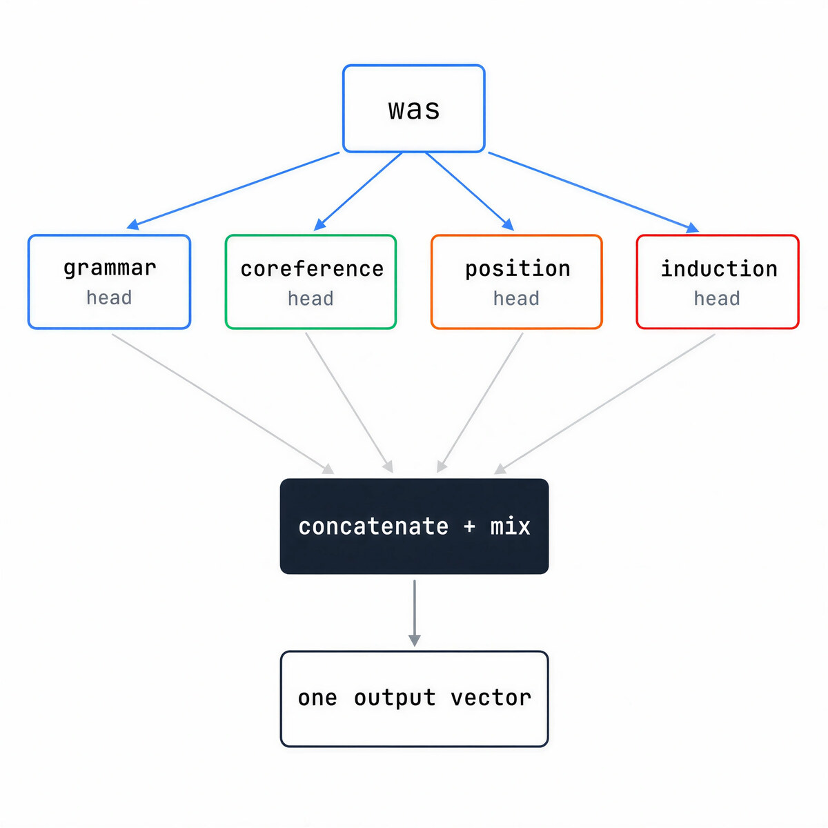 The token was read in parallel by several attention heads (grammar, coreference, position, induction), whose outputs are concatenated and mixed into one vector.