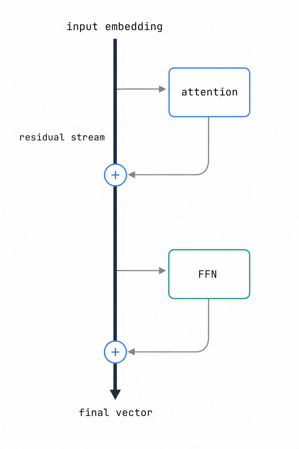 A vertical residual stream from input embedding to final vector; attention and the feed-forward network branch off and add their output back into the stream.