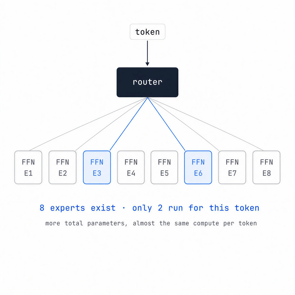 A router sending each token through only two of eight feed-forward experts, so total parameters grow while compute per token stays small.