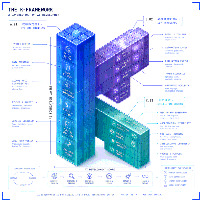 The K-Framework: a layered map of AI development. A.01 Foundations · Systems Thinking. B.02 Amplification · 10× throughput. C.03 Judgment · Intellectual control.